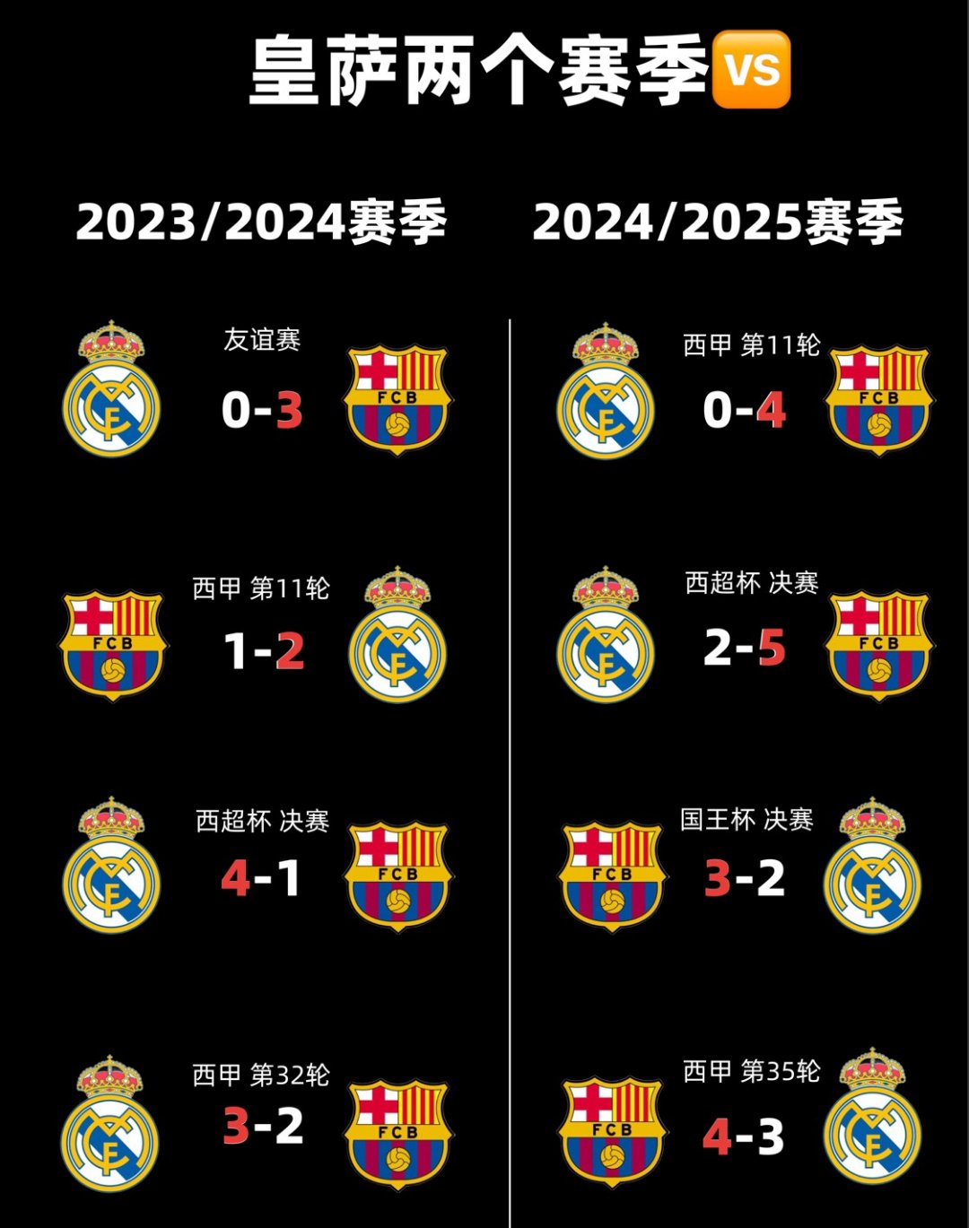 皇马巴萨比赛时间_(2021赛季皇马巴萨) 皇马巴萨比赛时间_(2021赛季皇马巴萨)