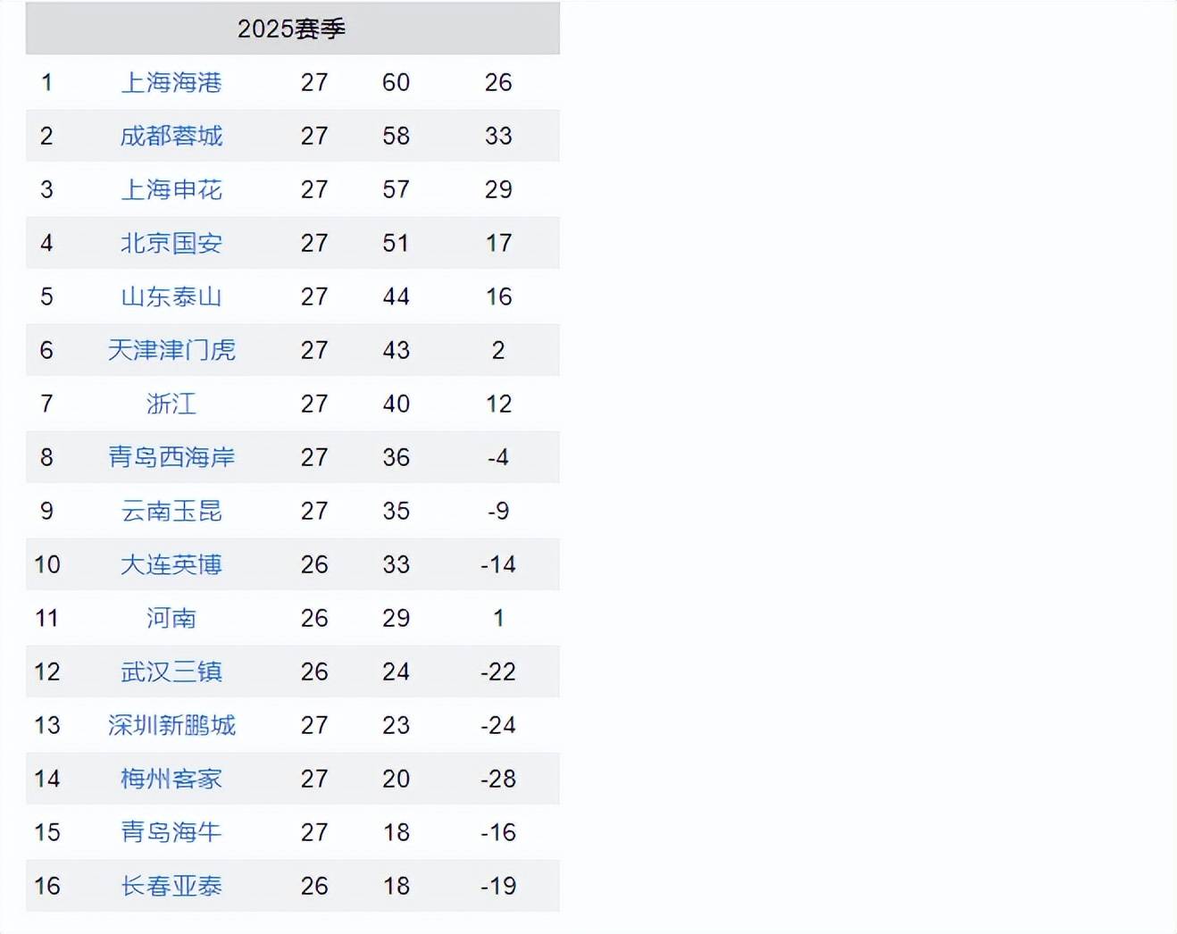关于2025中超联赛最新积分榜各队详细排行一览(实时数据)的信息 关于2025中超联赛最新积分榜各队详细排行一览(实时数据)的信息