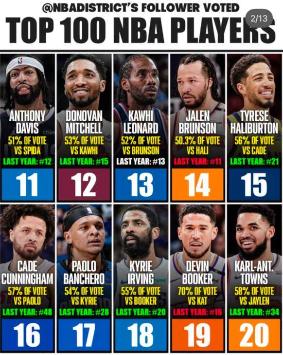 包含NBA官网战力榜更新雷霆继续领衔火箭升至第4的词条 包含NBA官网战力榜更新雷霆继续领衔火箭升至第4的词条