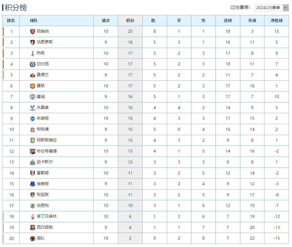 英超第8轮阿森纳19分领跑英超积分榜排名最新入口