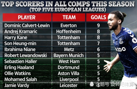 关于五大联赛新援上赛季参与进球数排名利物浦101球居首的信息