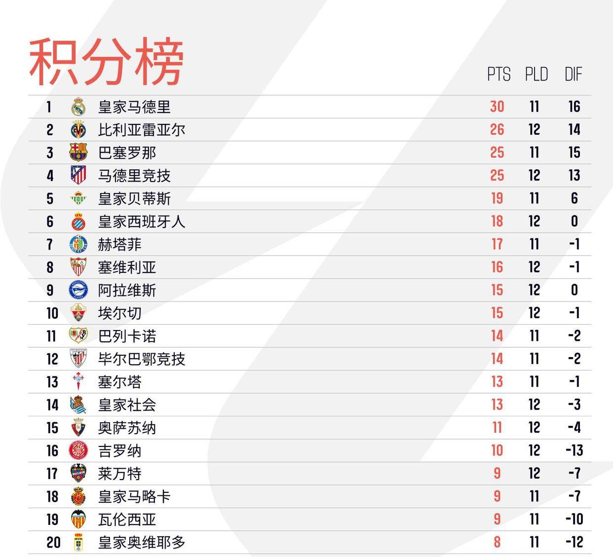 包含2025-2026西甲积分榜实时排名详细版（各队）的词条
