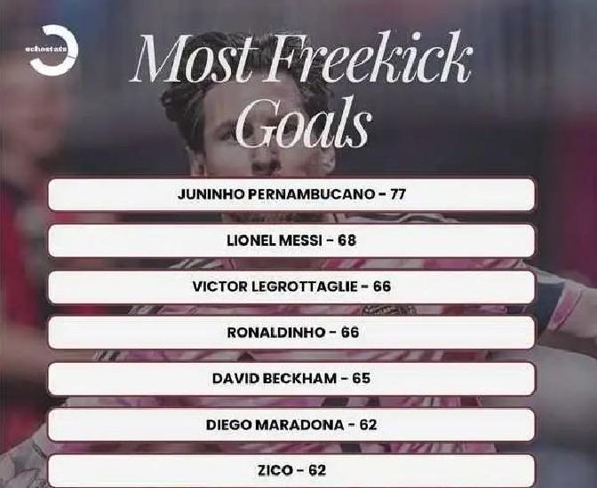 关于足坛任意球榜TOP10儒尼尼奥77球最多贝利梅西排名前三的信息 关于足坛任意球榜TOP10儒尼尼奥77球最多贝利梅西排名前三的信息