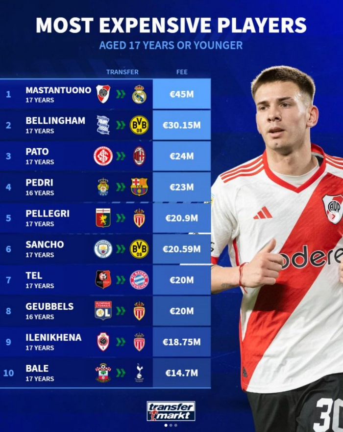 德转更新西甲身价榜亚马尔领衔贝林厄姆保持不变的简单介绍 德转更新西甲身价榜亚马尔领衔贝林厄姆保持不变的简单介绍