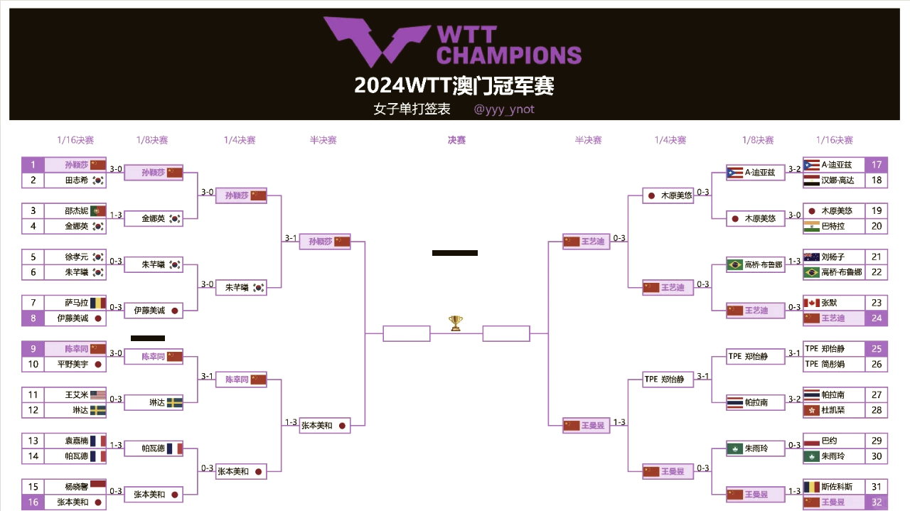 包含世预赛亚洲区第四阶段分组采用单循环制的词条 包含世预赛亚洲区第四阶段分组采用单循环制的词条