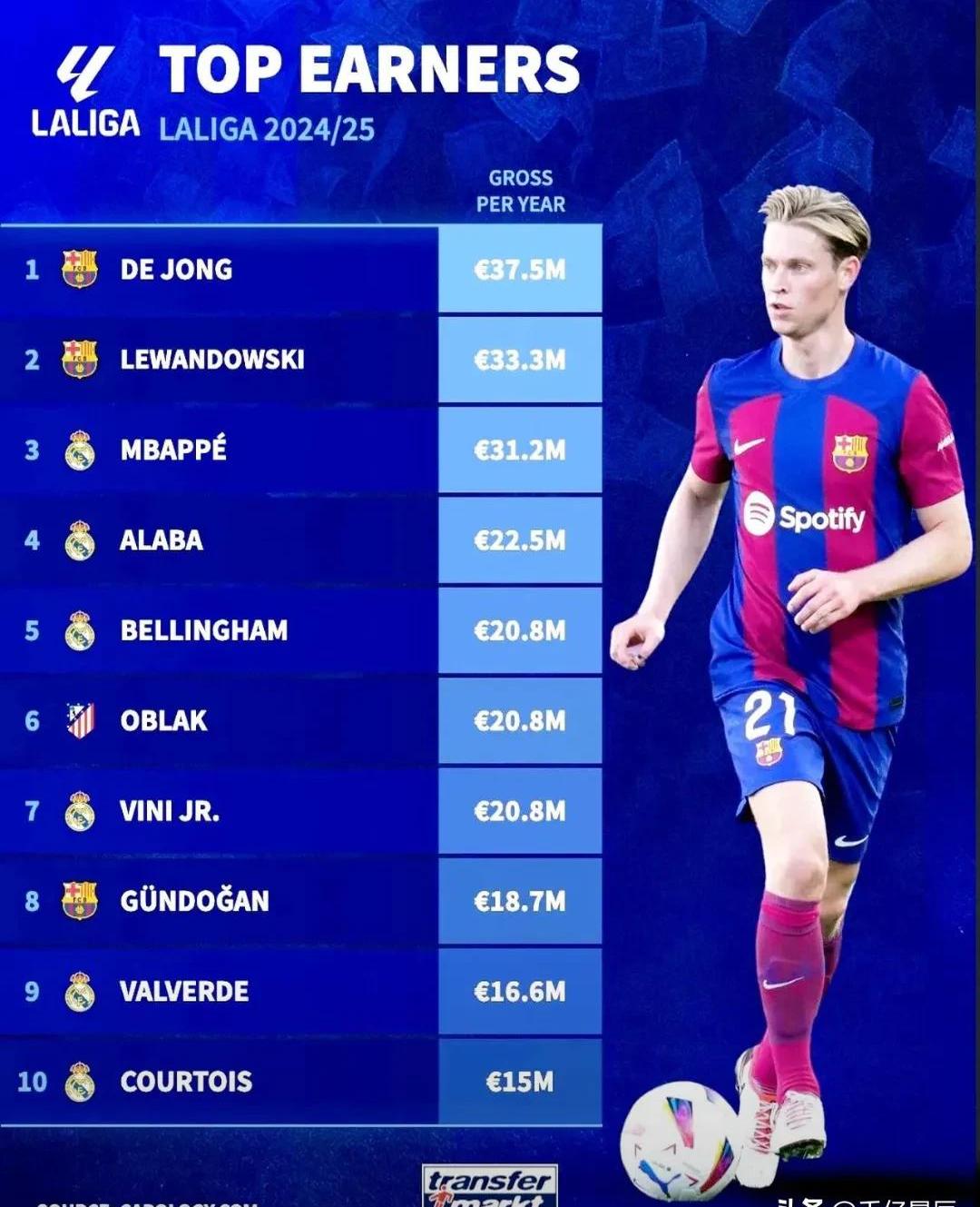 曝巴萨急于完成德容续约有利于俱乐部财务空间的简单介绍 曝巴萨急于完成德容续约有利于俱乐部财务空间的简单介绍