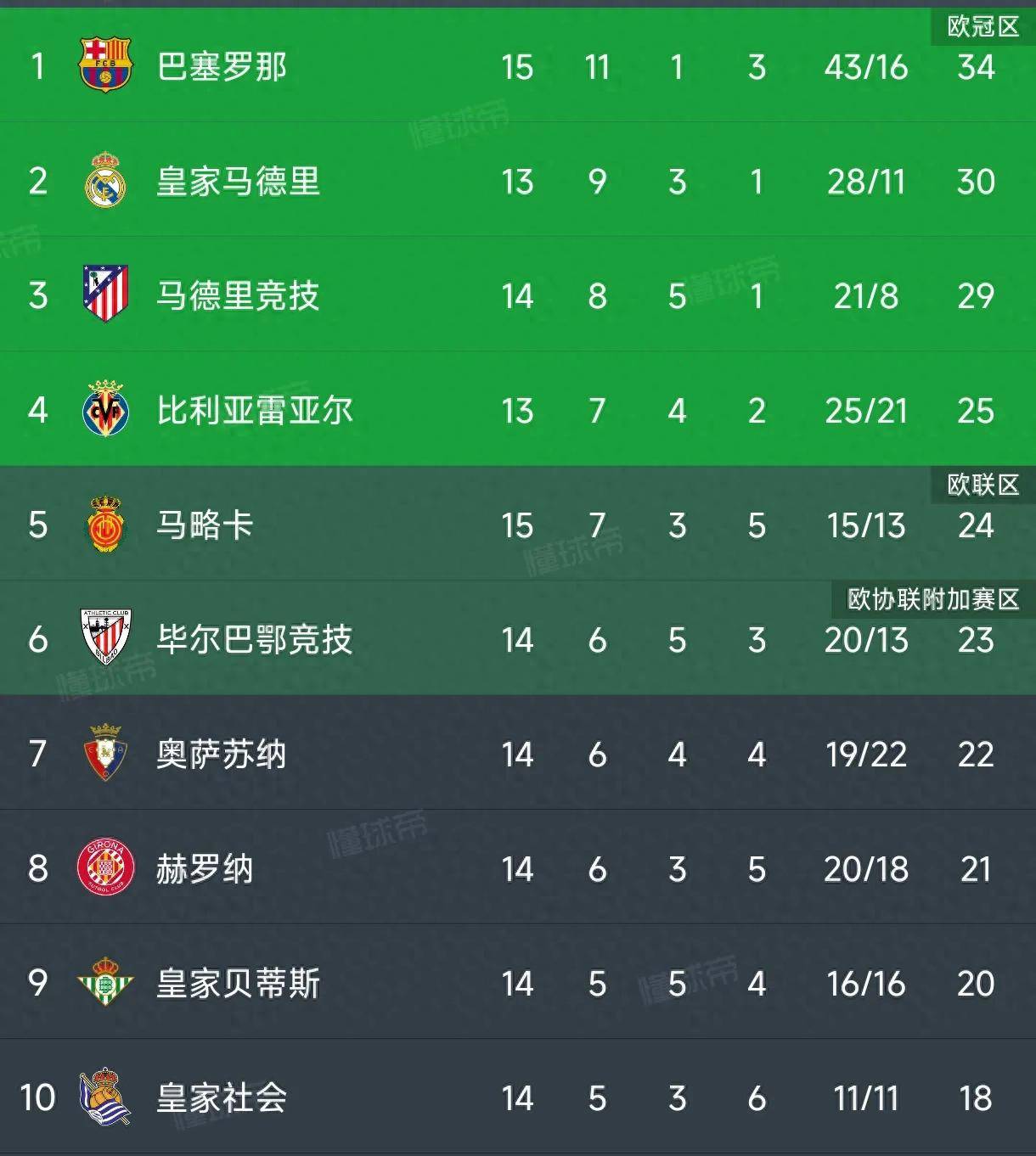 2025-2026西甲最新积分榜排行榜（各队完整版）的简单介绍