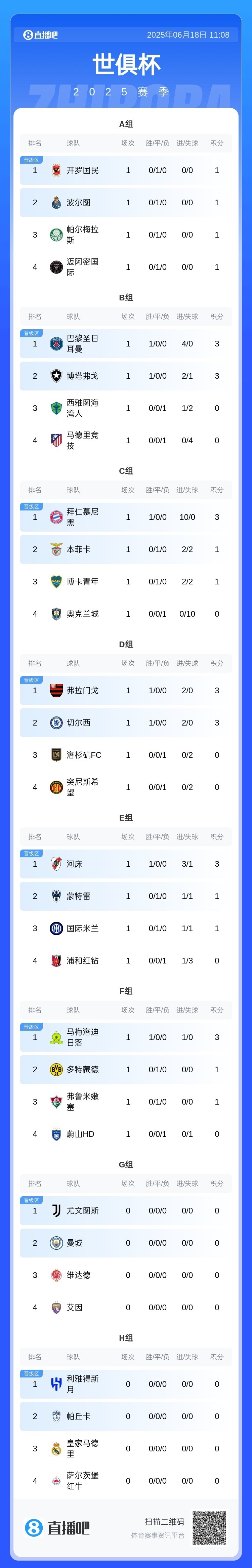 世俱杯积分榜大巴黎与拜仁均排名各自小组榜首的简单介绍 世俱杯积分榜大巴黎与拜仁均排名各自小组榜首的简单介绍