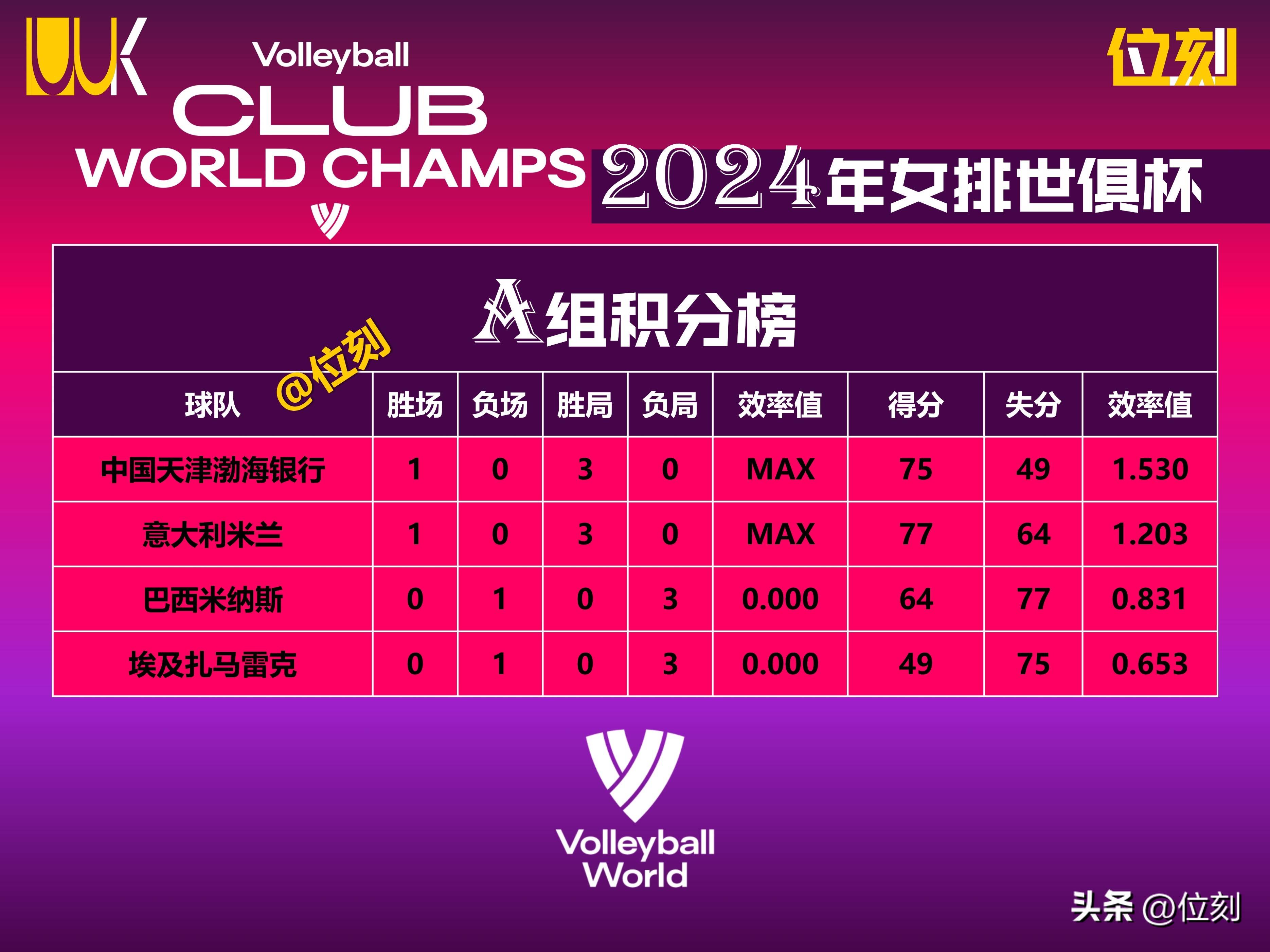 世俱杯F组积分榜大黄蜂小组第一晋级的简单介绍 世俱杯F组积分榜大黄蜂小组第一晋级的简单介绍