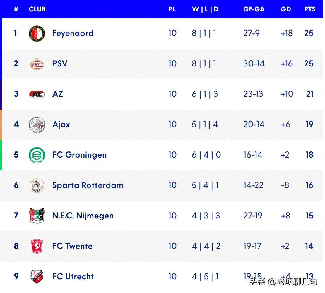 关于荷甲埃因霍温vs福图纳锡塔德预测分析埃因霍温紧追榜首的信息 关于荷甲埃因霍温vs福图纳锡塔德预测分析埃因霍温紧追榜首的信息