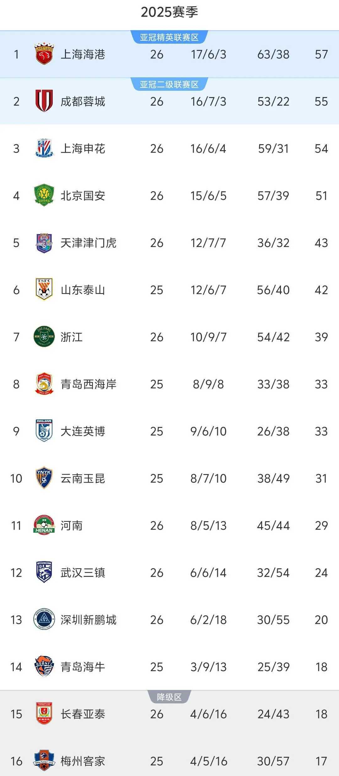 关于中超争冠“白热化”9月或觉得冠军归属的信息