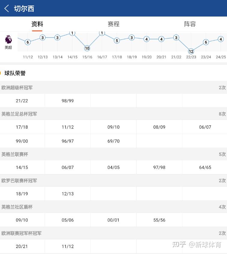 欧协联皇家贝蒂斯VS切尔西比赛预测蓝军力争欧战全满贯的简单介绍 欧协联皇家贝蒂斯VS切尔西比赛预测蓝军力争欧战全满贯的简单介绍