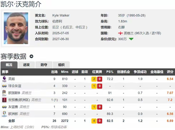 关于凯尔沃克转会伯恩利告别曼城生涯的信息 关于凯尔沃克转会伯恩利告别曼城生涯的信息