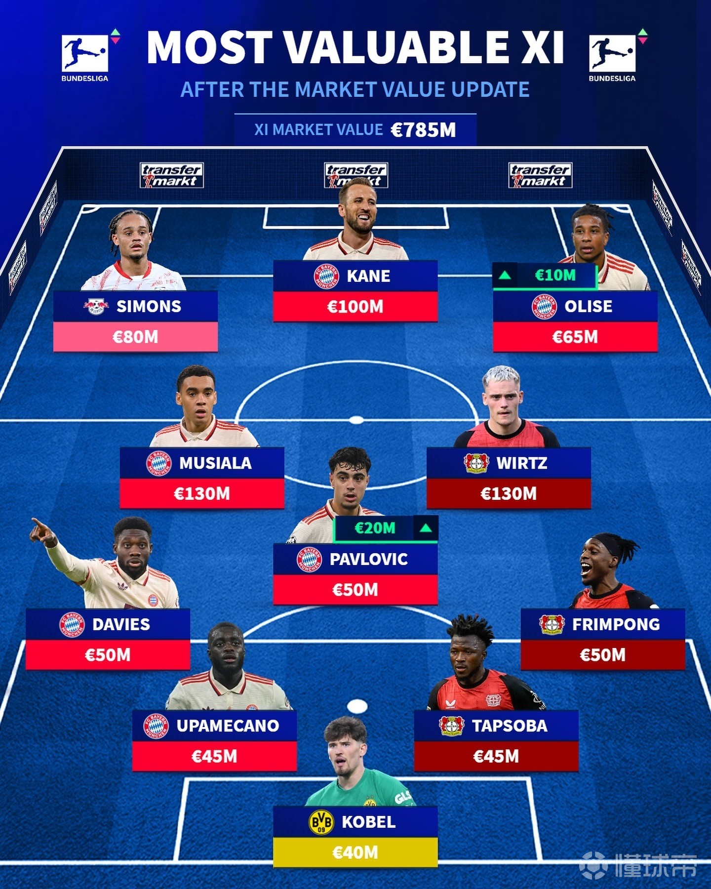 包含拜仁薪资排名最新球员名单一览凯恩2500万欧年薪最高的词条 包含拜仁薪资排名最新球员名单一览凯恩2500万欧年薪最高的词条