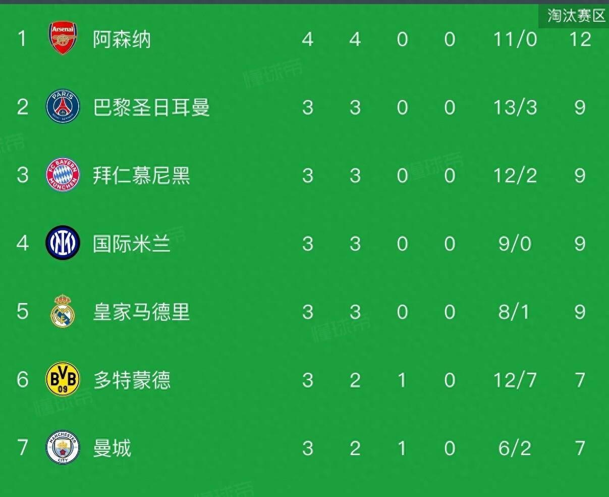 包含欧冠联赛最新积分榜情况阿森纳拜仁并列榜首的词条 包含欧冠联赛最新积分榜情况阿森纳拜仁并列榜首的词条