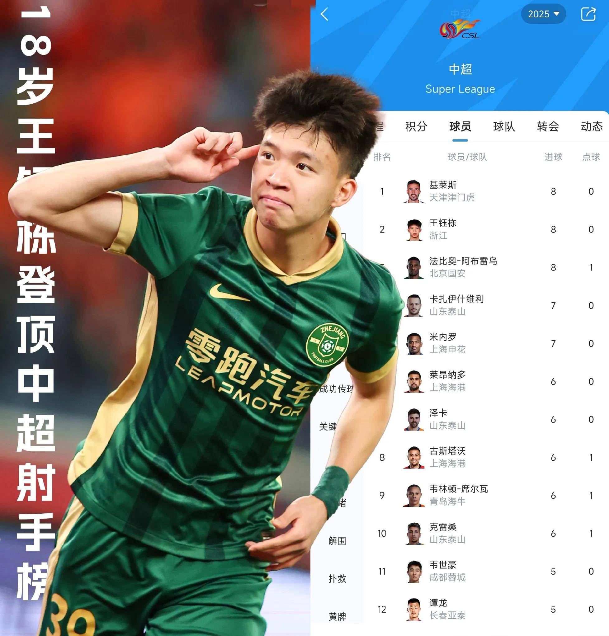 王钰栋极大概率在6月世预赛首发球员预计作为双前锋之一出战的简单介绍 王钰栋极大概率在6月世预赛首发球员预计作为双前锋之一出战的简单介绍