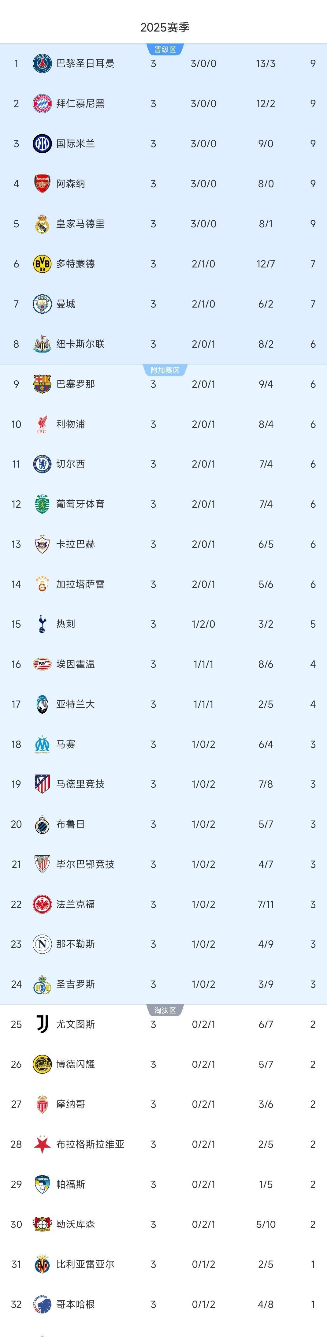 拜仁阿森纳国米欧冠领跑欧冠最新积分排名出炉的简单介绍 拜仁阿森纳国米欧冠领跑欧冠最新积分排名出炉的简单介绍