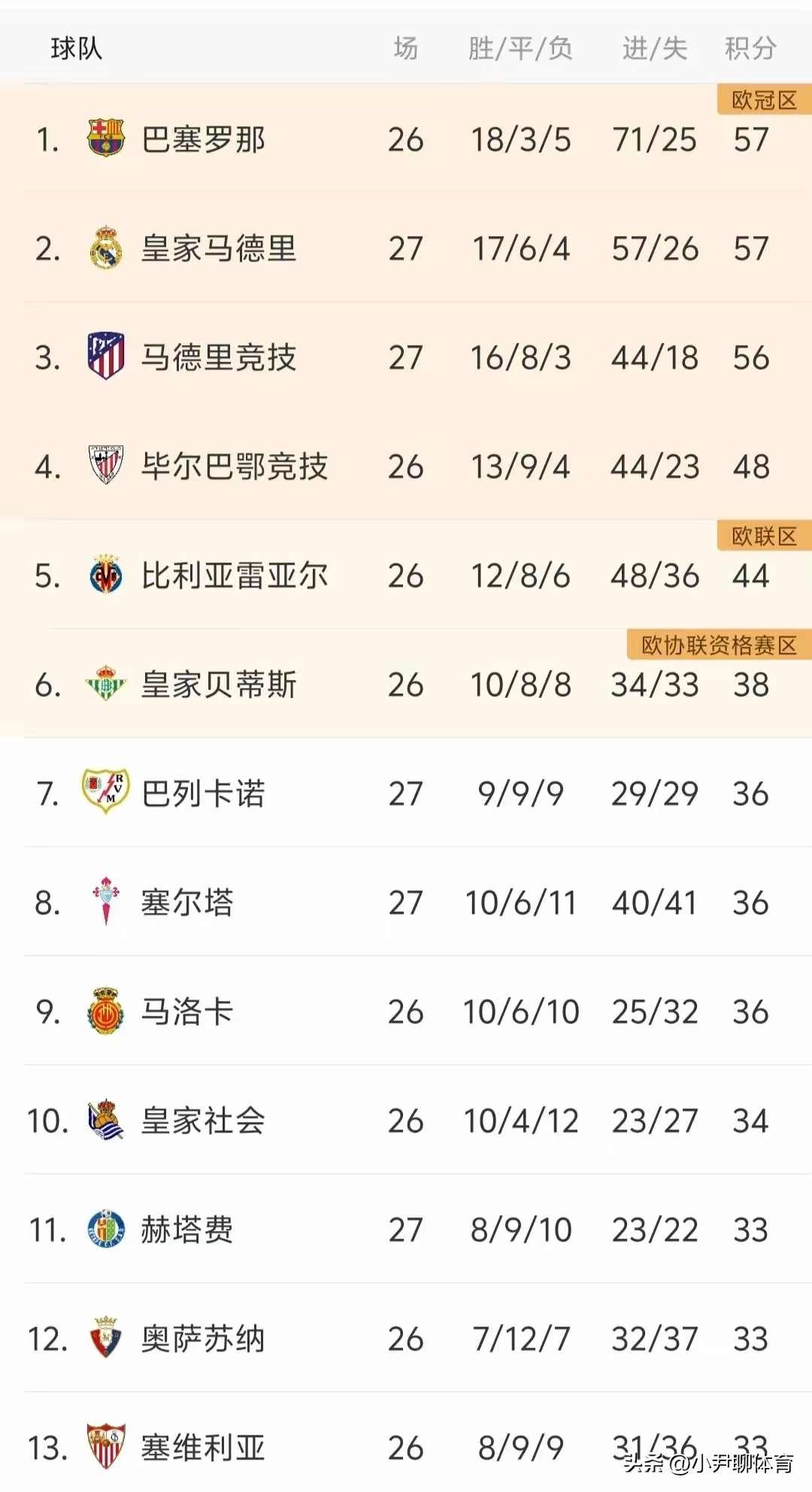 包含西甲巴萨1-1战平巴列卡诺积分榜暂时排在第四的词条 包含西甲巴萨1-1战平巴列卡诺积分榜暂时排在第四的词条