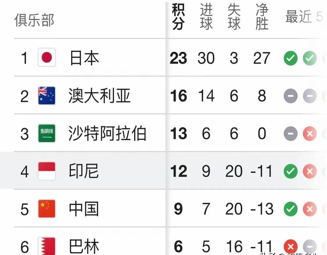 日本18强赛数据统计7胜2平1负净胜23球的简单介绍 日本18强赛数据统计7胜2平1负净胜23球的简单介绍