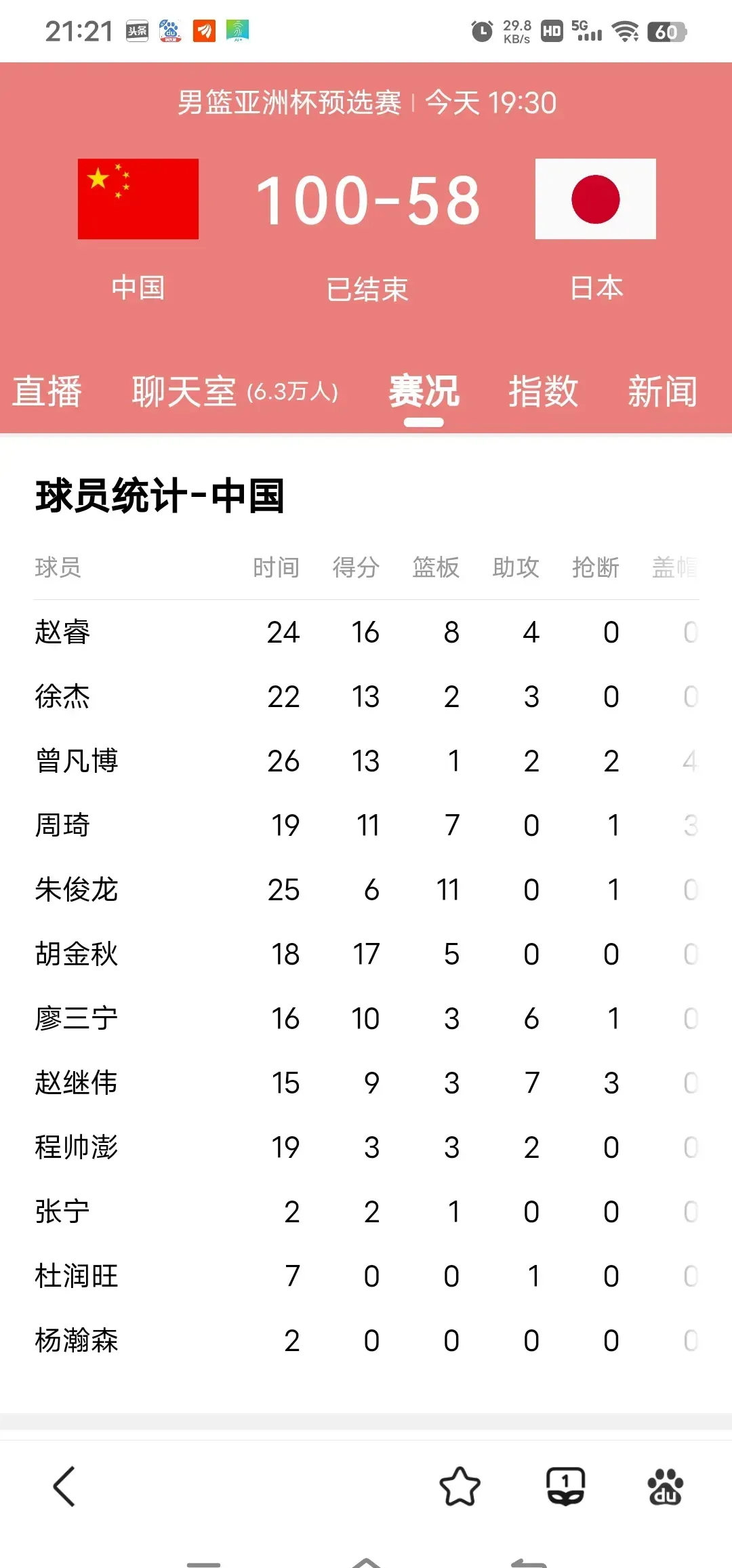 包含2025全运会男篮最新积分排名榜辽宁男篮和上海男篮分别领衔的词条 包含2025全运会男篮最新积分排名榜辽宁男篮和上海男篮分别领衔的词条