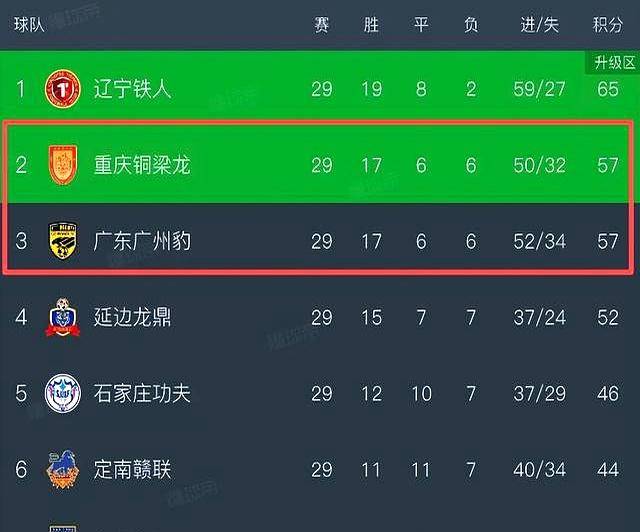 包含重庆铜梁龙冲超成功排名中甲第二的词条 包含重庆铜梁龙冲超成功排名中甲第二的词条