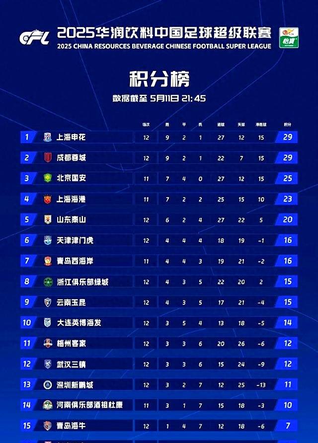 2025中超半程进球数榜完整排行北京国安35球领跑的简单介绍