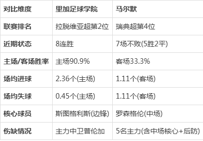 欧冠马尔默vs里加足球学校预测分析新锐劲旅挑战北欧霸主的简单介绍