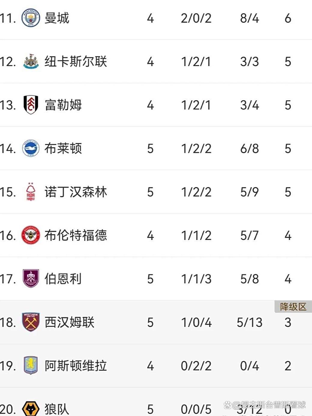 曼联英超开局两轮不胜球队排名积分榜下游