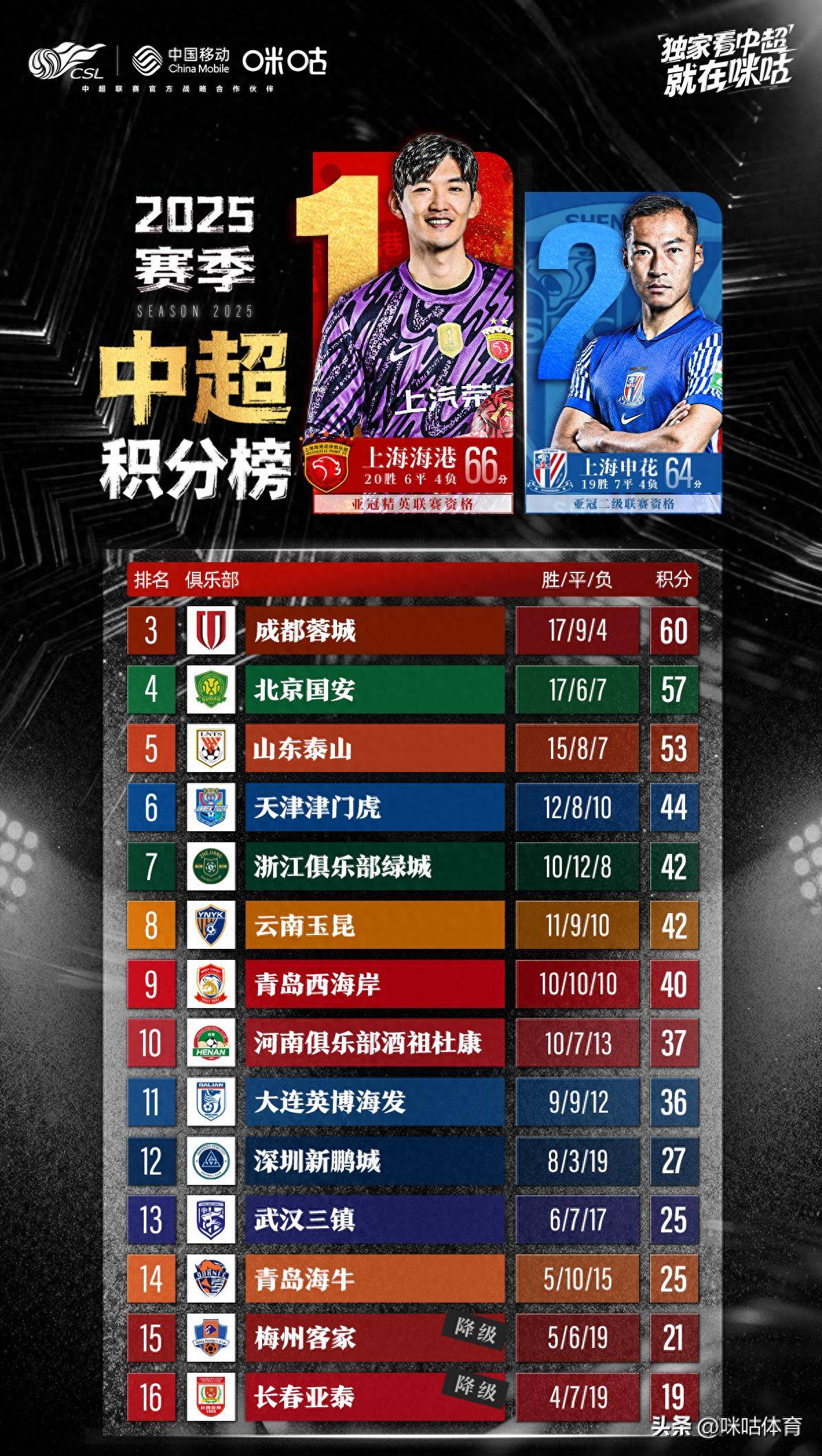 中超榜首三队集体赢球上海海港继续领跑