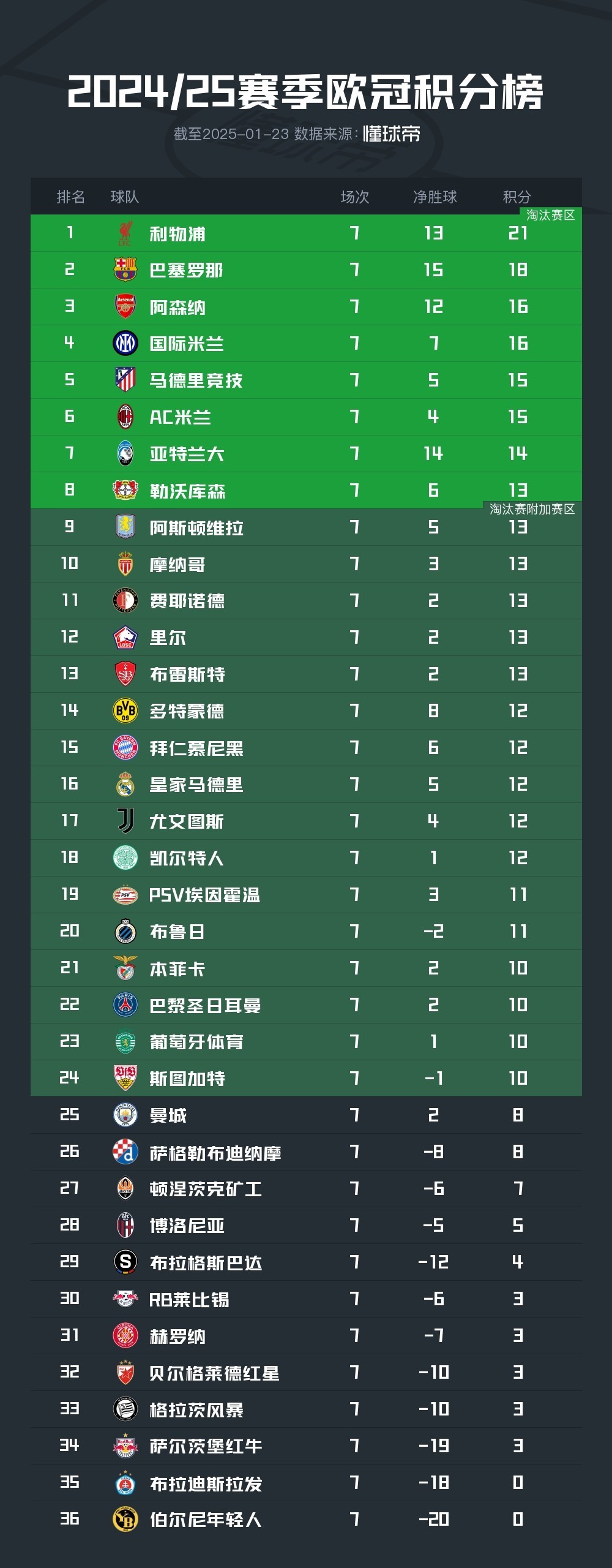 包含德转列纽卡队史引援榜排行一览伊萨克7000万欧霸榜的词条