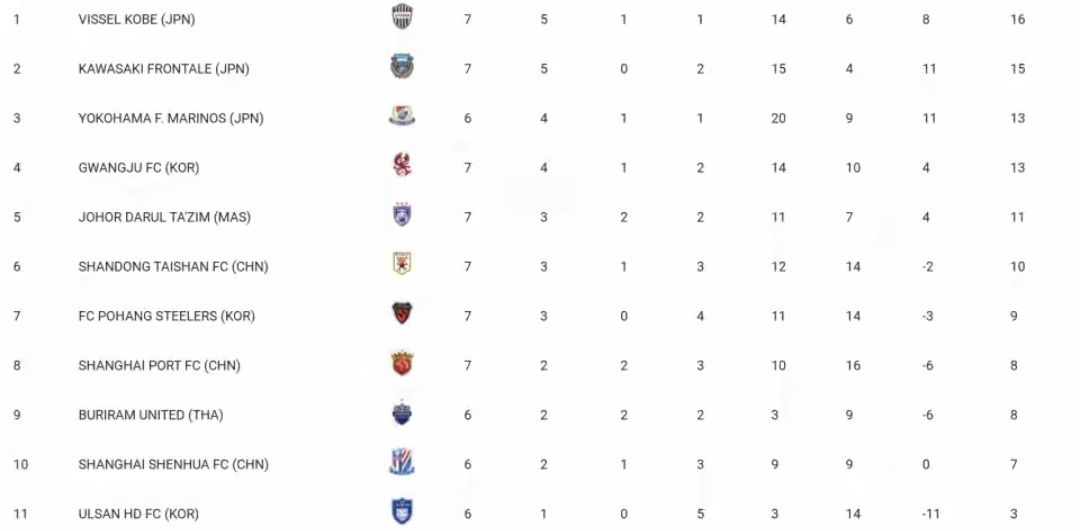 包含亚冠东亚区最新积分排名中超三队均位列淘汰区的词条  第2张