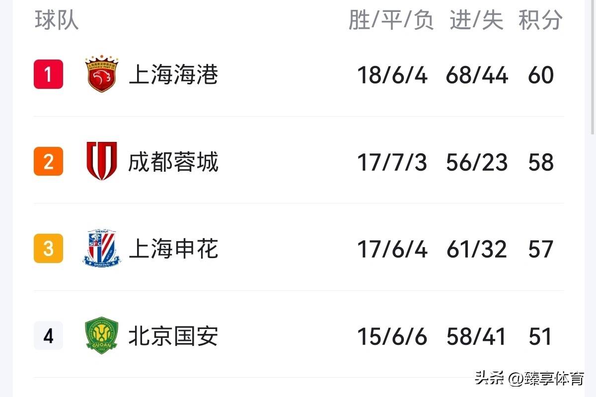 关于冲中超征亚冠成都蓉城两不误蓉城领跑积分榜的信息