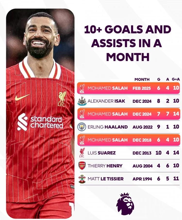 萨拉赫在英超揭幕战已攻入10球再度创造历史成绩的简单介绍 第2张 萨拉赫在英超揭幕战已攻入10球再度创造历史成绩的简单介绍 第2张