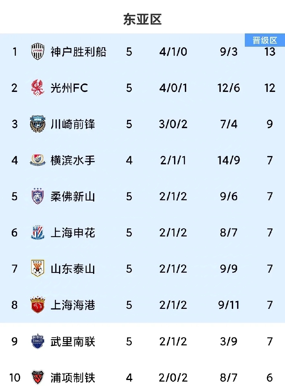 亚冠东亚区积分榜各队最新排行榜上海海港申花及成都蓉城亚冠排名第几的简单介绍  第2张
