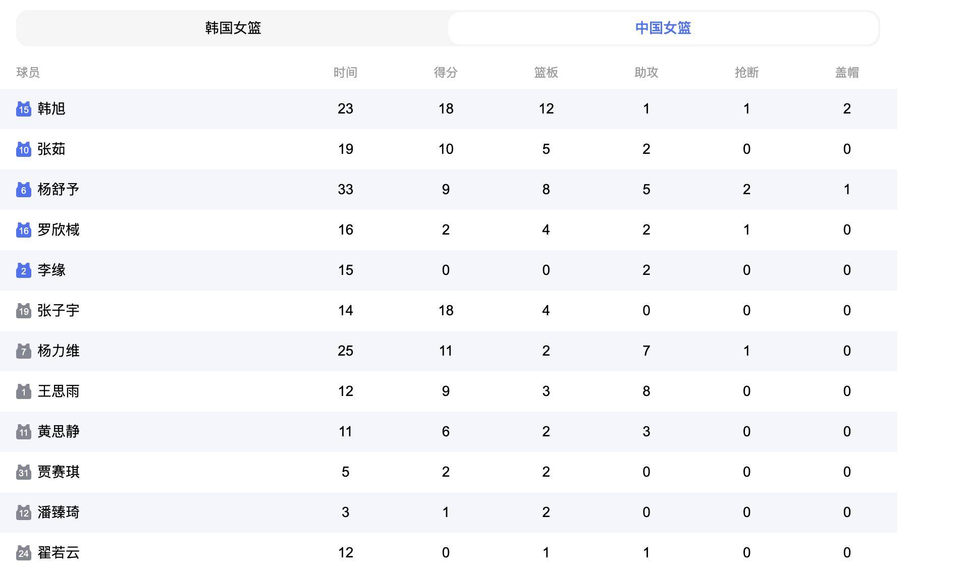 包含中国女篮亚洲杯赛程时间表揭幕战将对阵印尼女篮的词条