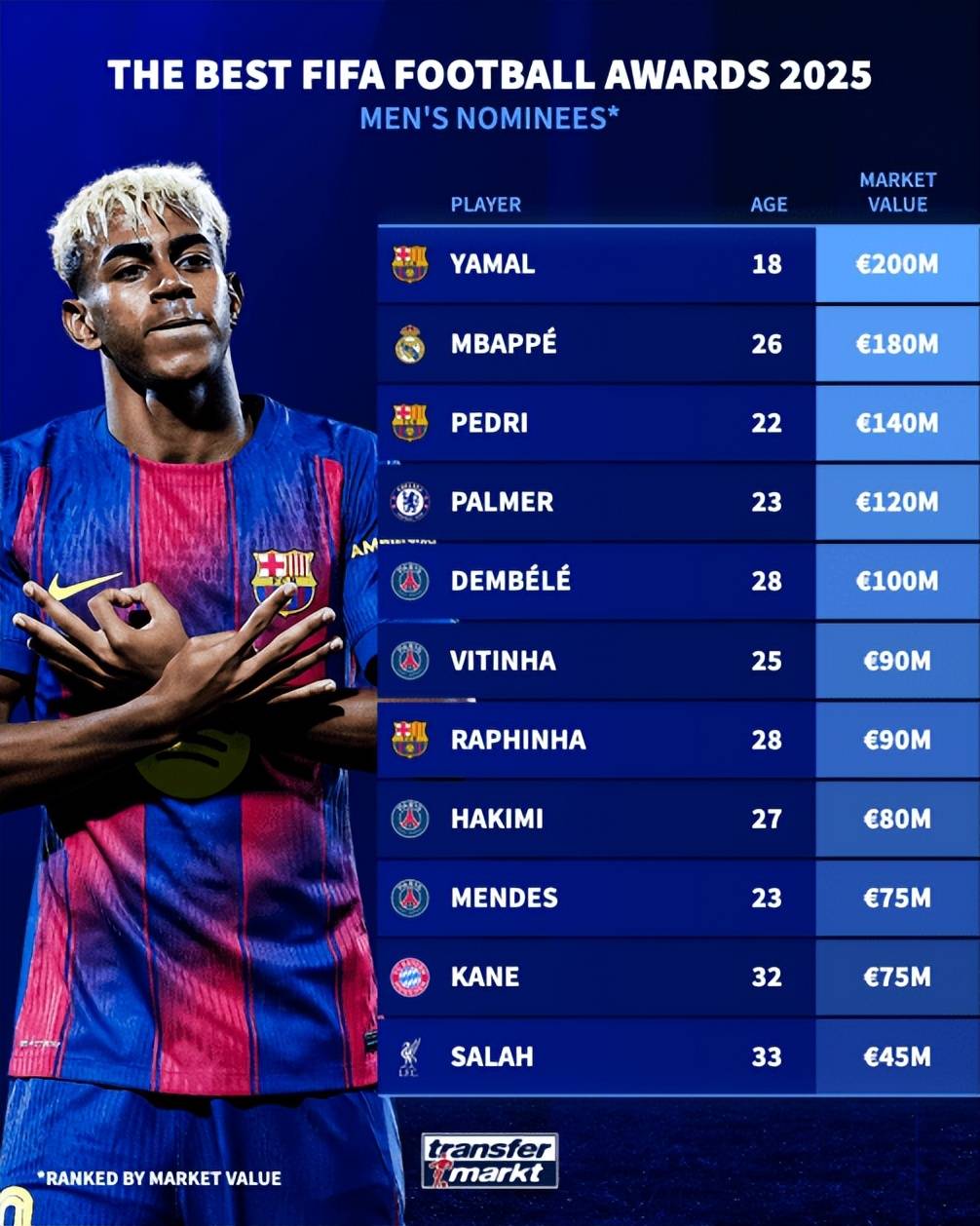 关于FIFPRO年度最佳11人登贝莱、姆巴佩领衔亚马尔、佩德里入选的信息  第2张