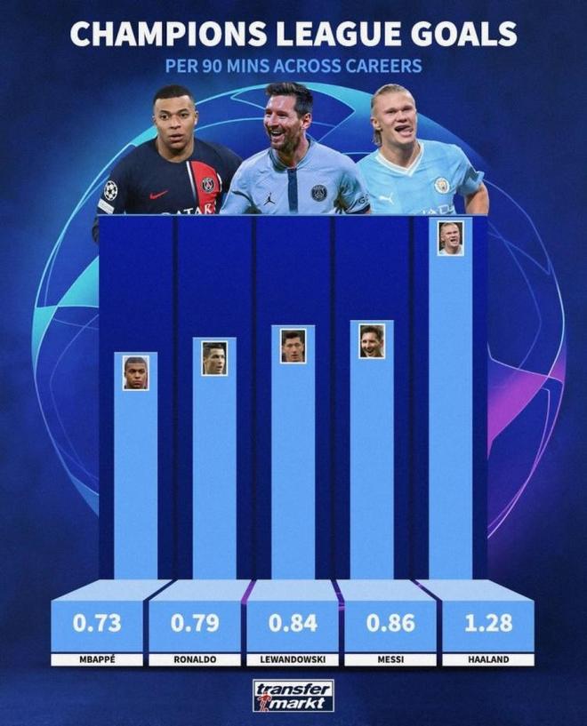 哈兰德进球效率超梅西C罗打进生涯第300球的简单介绍  第2张