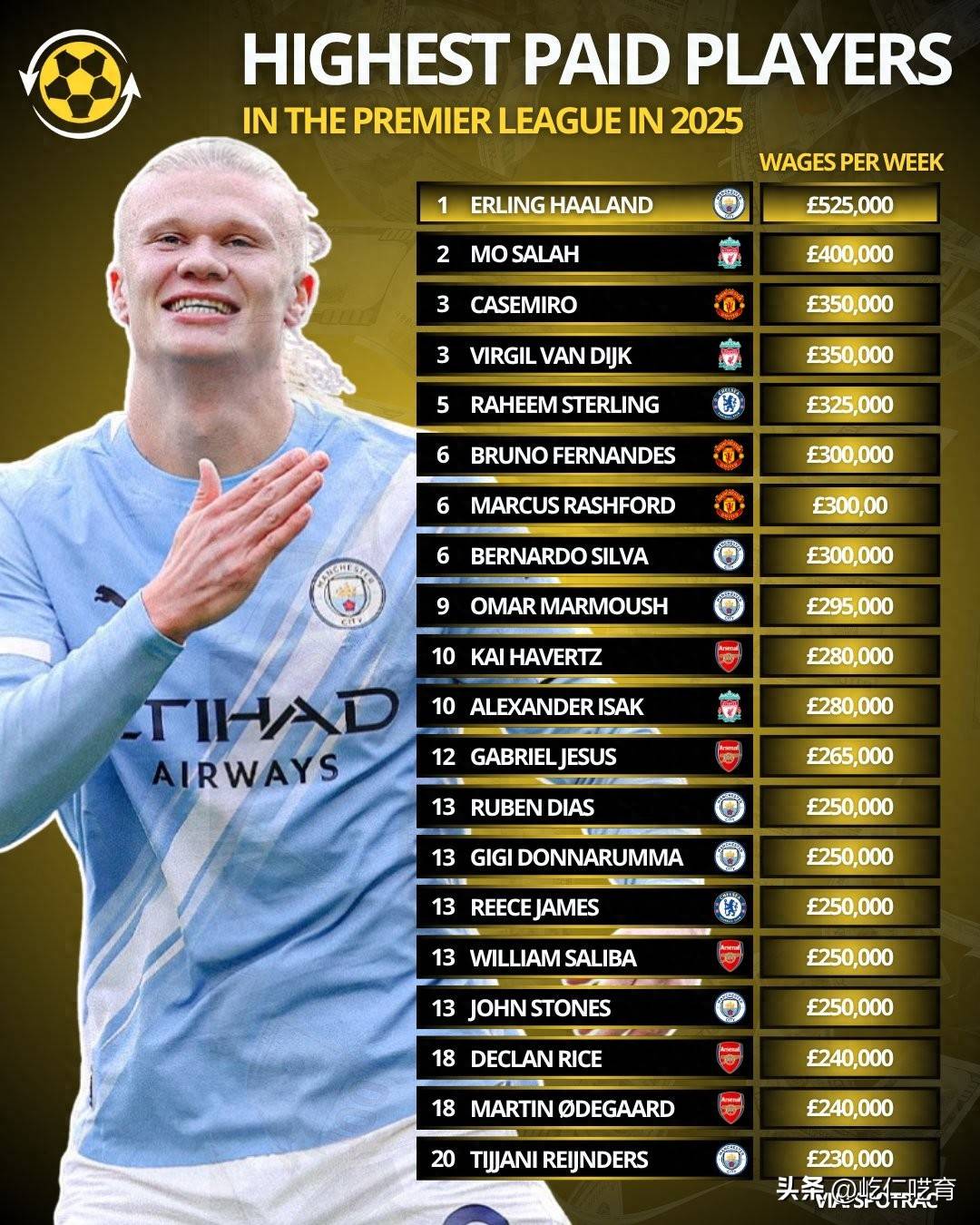 包含足坛夏季转会窗总支出102.3亿欧2025夏窗各大联赛投入前10的词条 第2张 包含足坛夏季转会窗总支出102.3亿欧2025夏窗各大联赛投入前10的词条 第2张