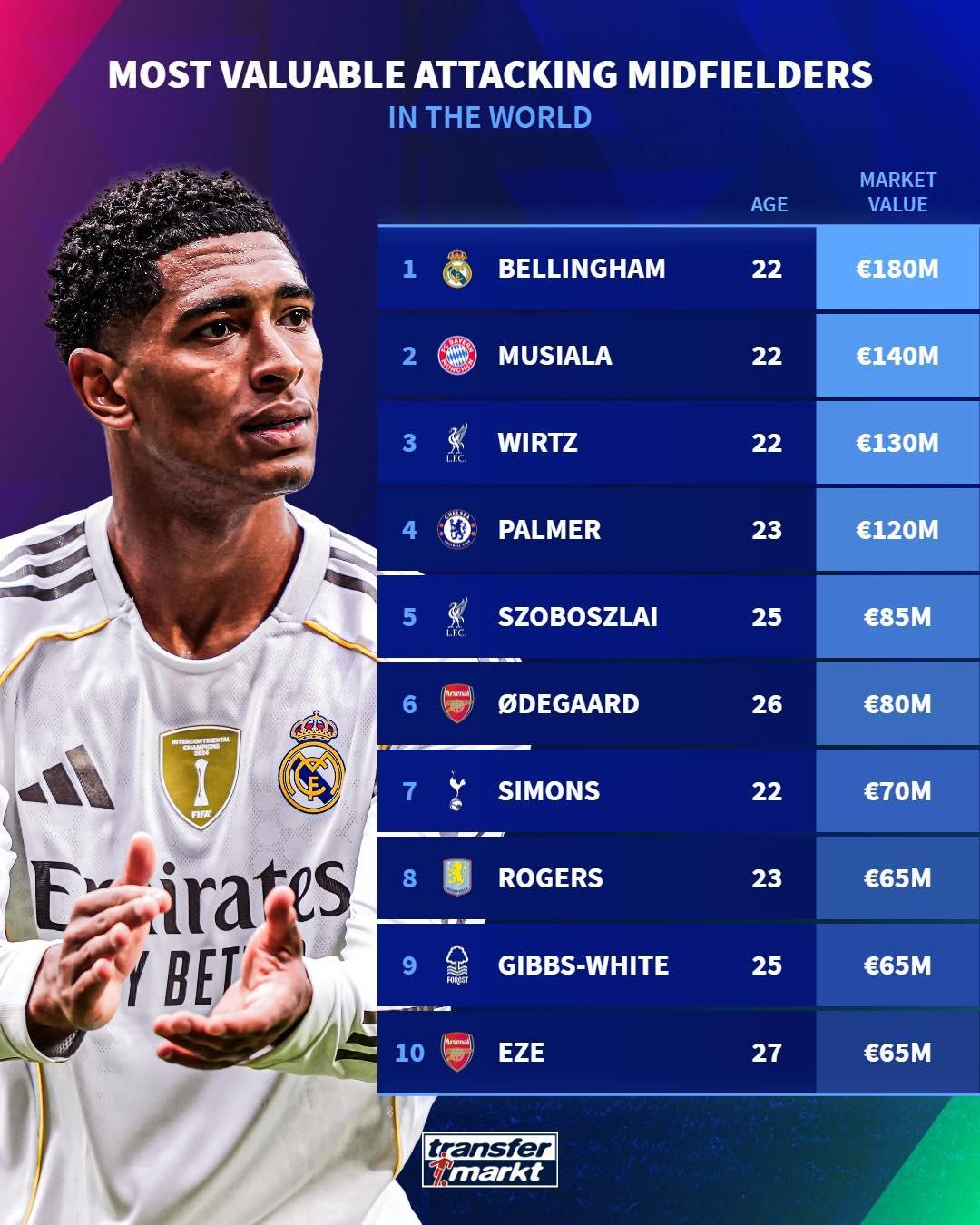 关于德转列历史最贵转会排行榜单内马尔2.22亿欧至今领跑的信息